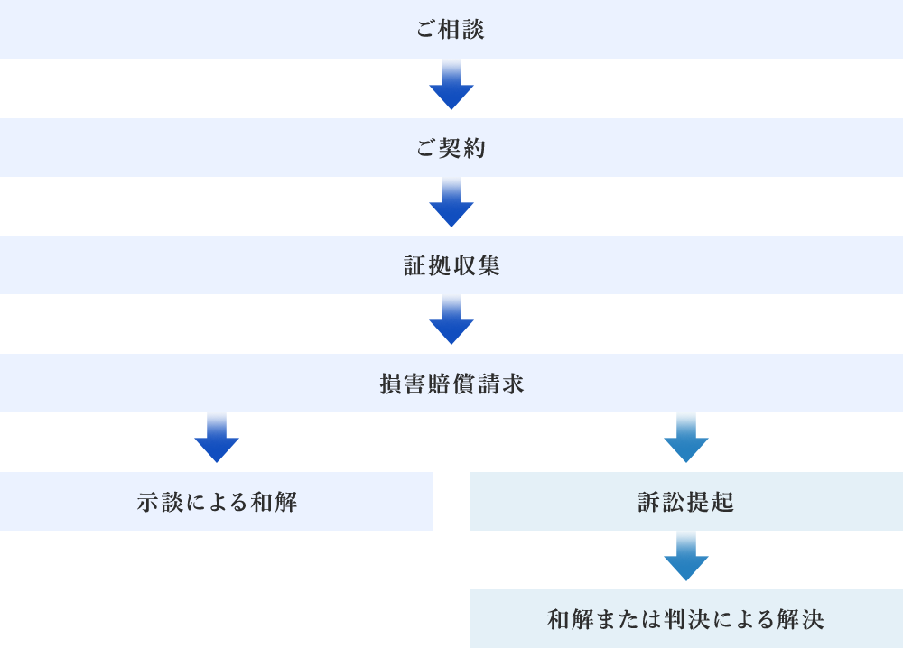 不貞慰謝料請求の流れ
